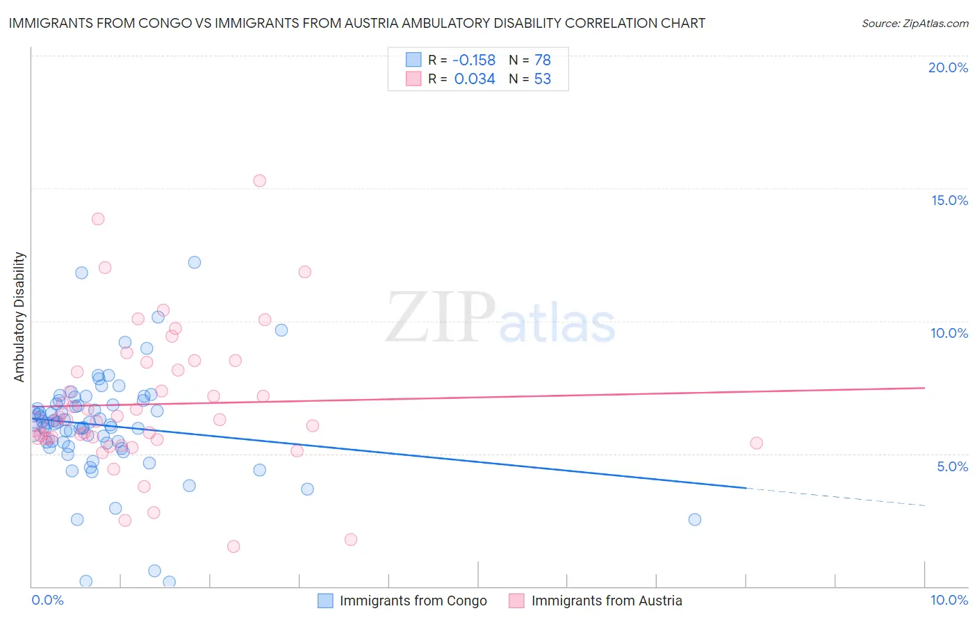 Immigrants from Congo vs Immigrants from Austria Ambulatory Disability