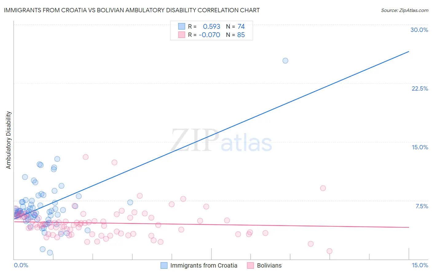 Immigrants from Croatia vs Bolivian Ambulatory Disability