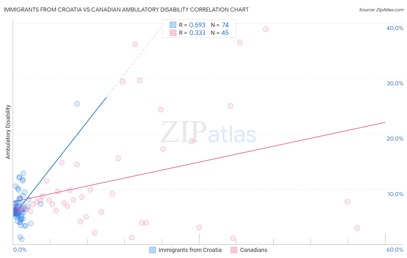 Immigrants from Croatia vs Canadian Ambulatory Disability