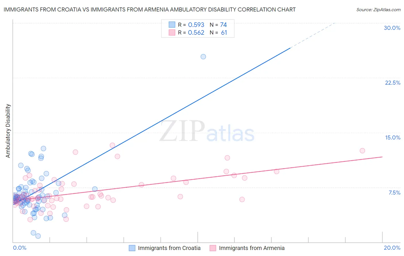 Immigrants from Croatia vs Immigrants from Armenia Ambulatory Disability