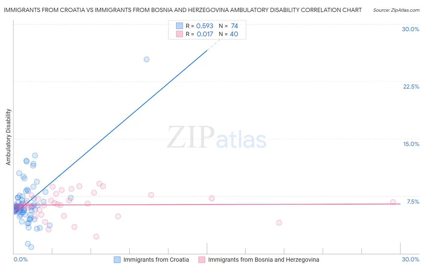 Immigrants from Croatia vs Immigrants from Bosnia and Herzegovina Ambulatory Disability