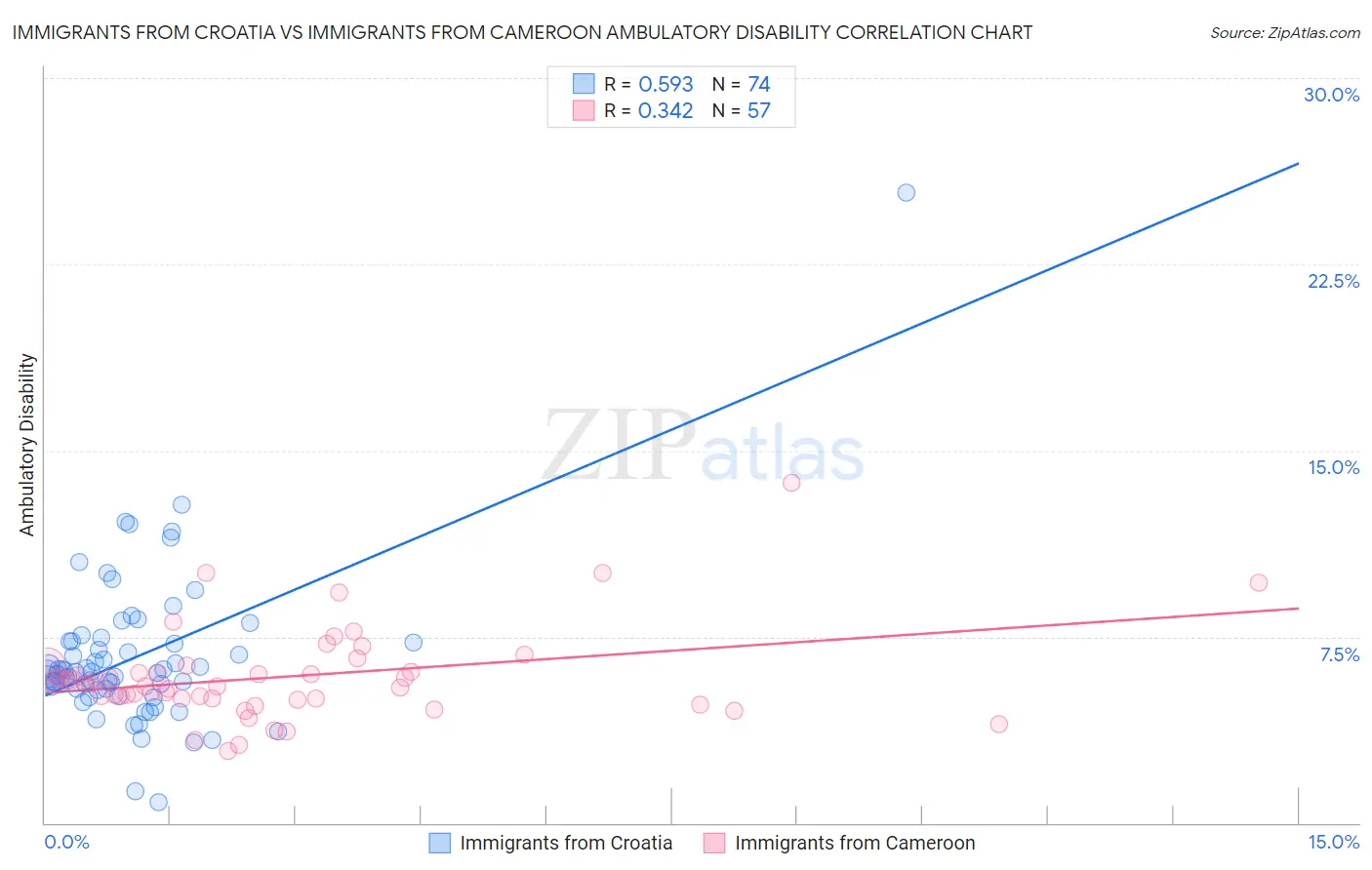 Immigrants from Croatia vs Immigrants from Cameroon Ambulatory Disability