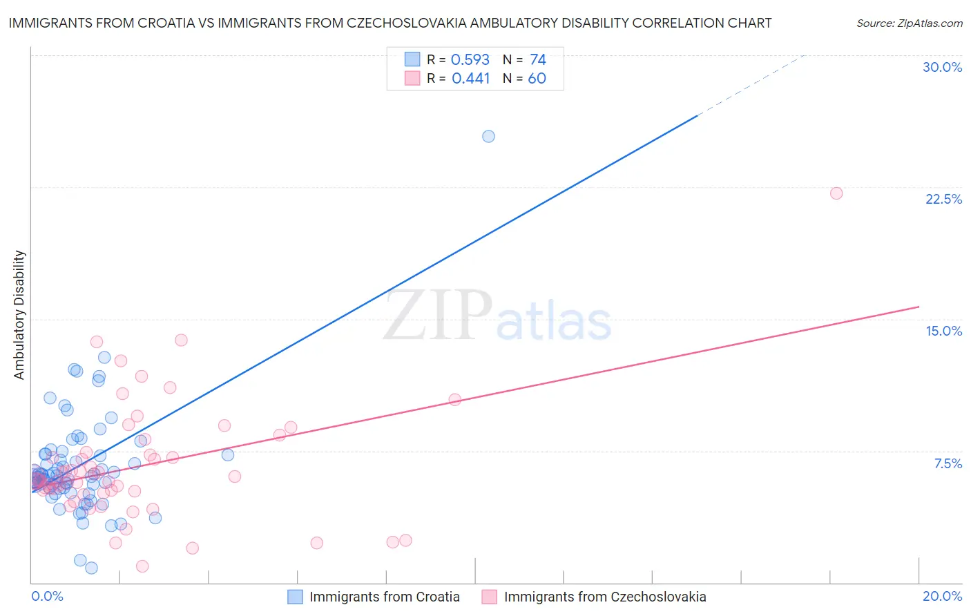 Immigrants from Croatia vs Immigrants from Czechoslovakia Ambulatory Disability