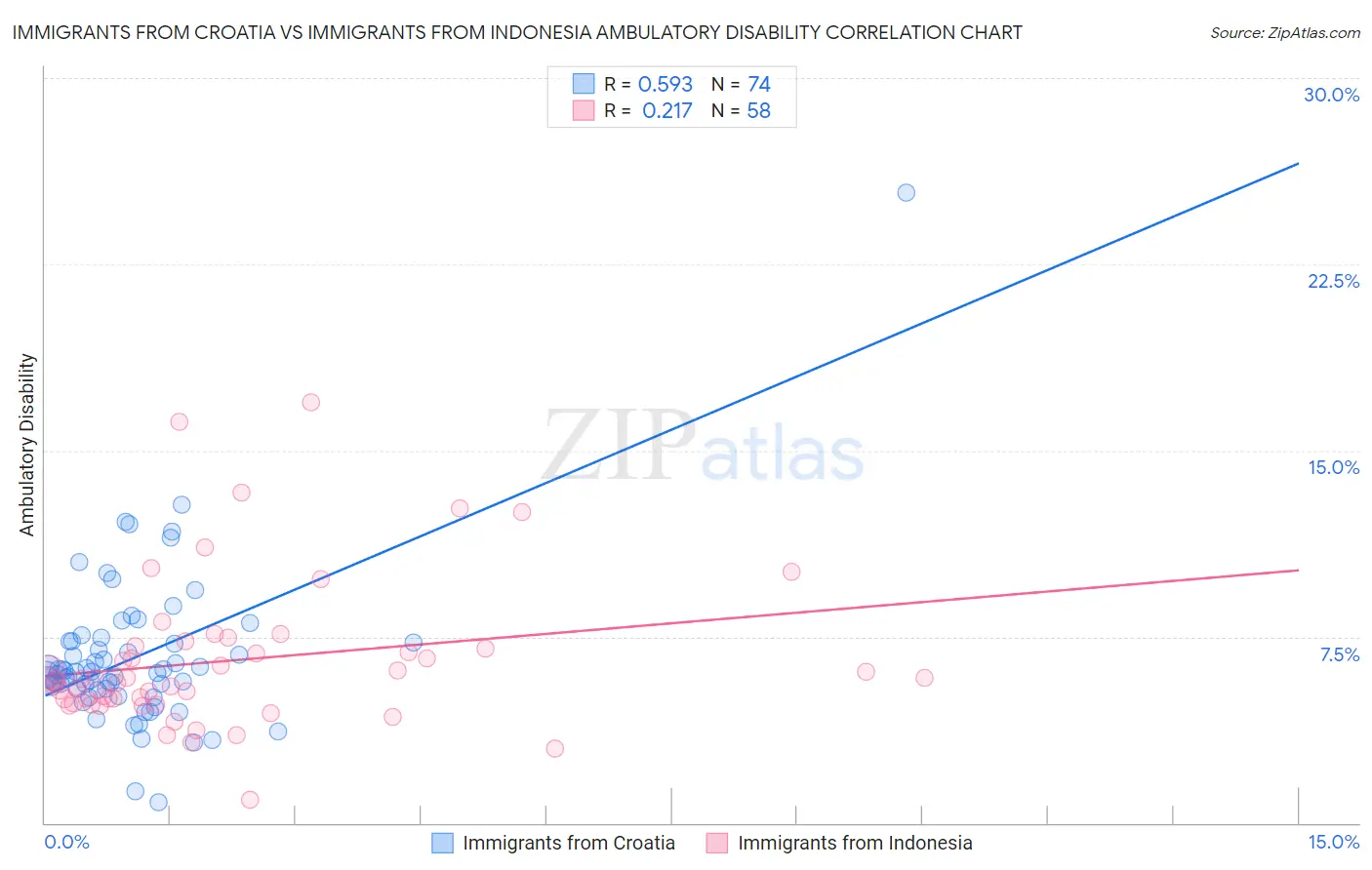 Immigrants from Croatia vs Immigrants from Indonesia Ambulatory Disability