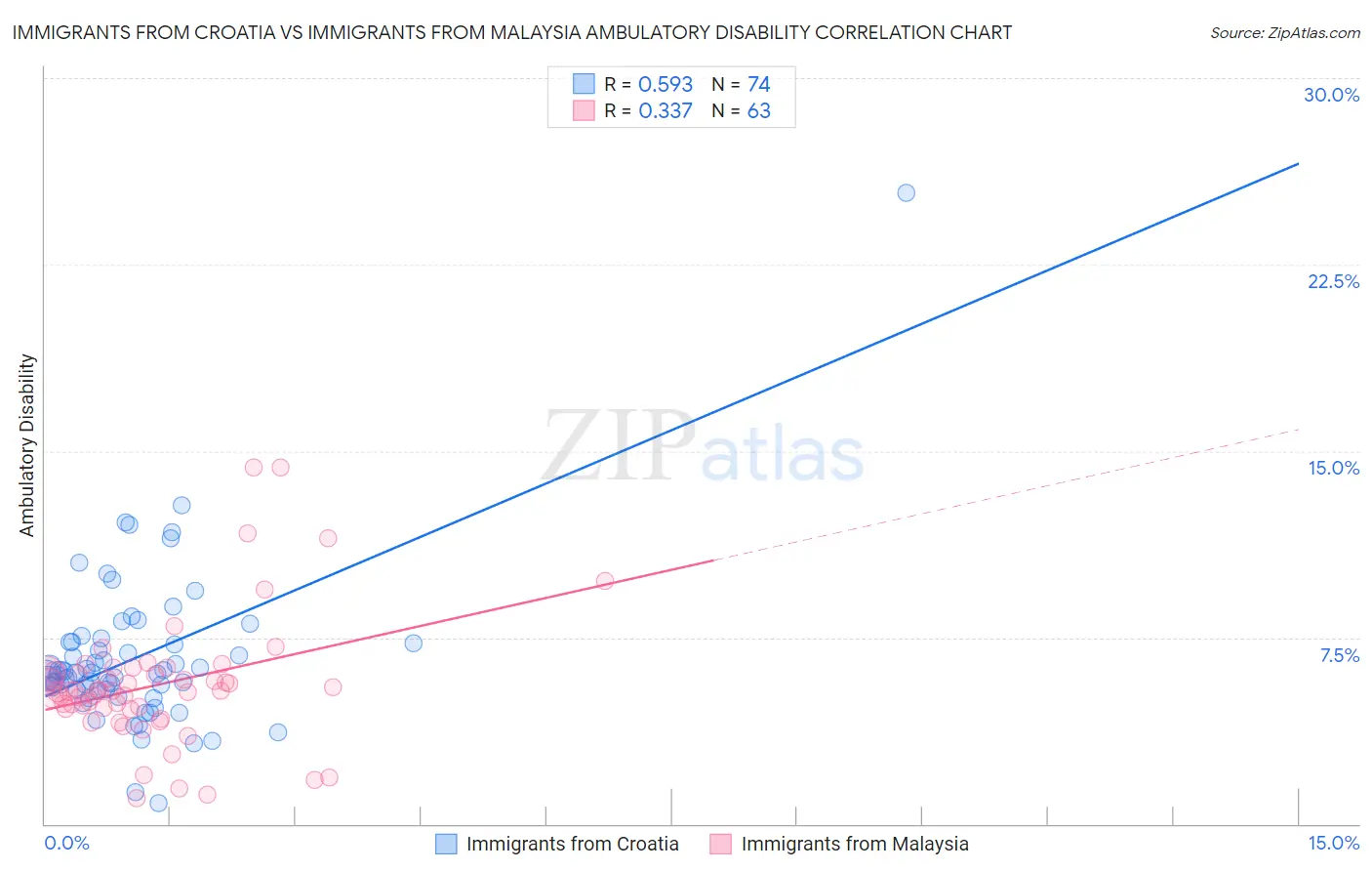 Immigrants from Croatia vs Immigrants from Malaysia Ambulatory Disability