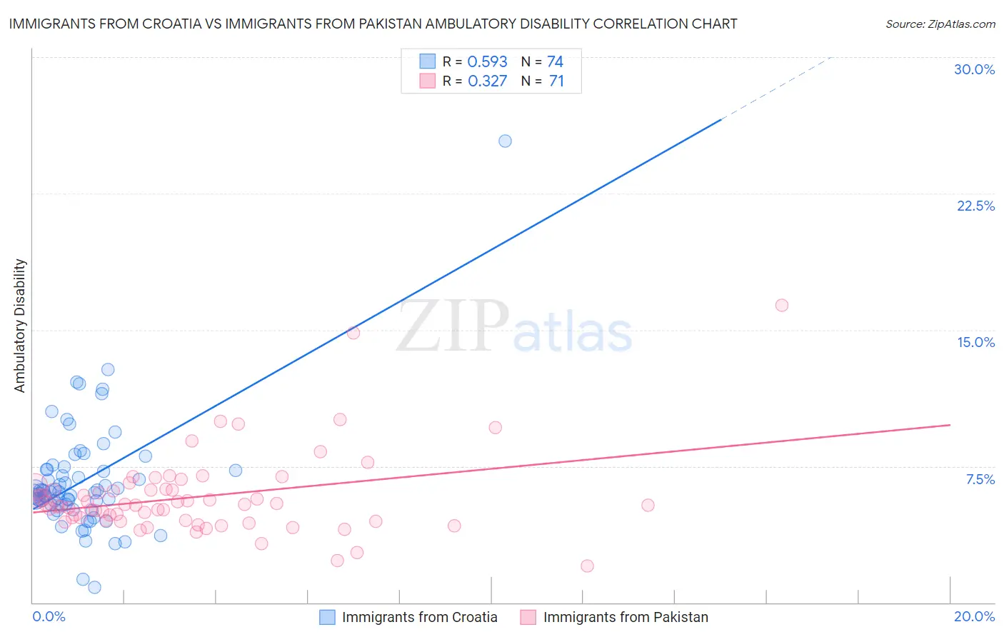 Immigrants from Croatia vs Immigrants from Pakistan Ambulatory Disability