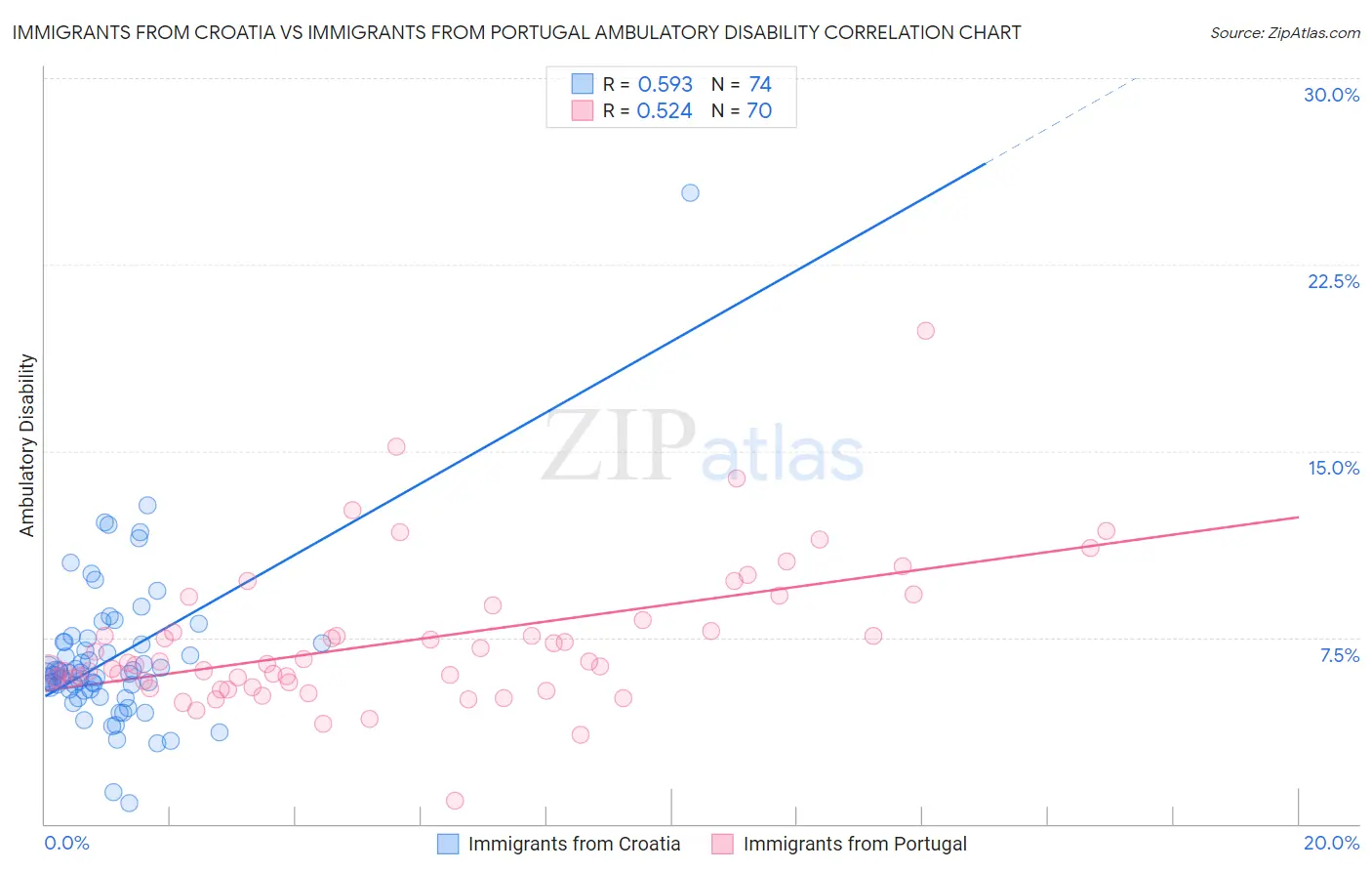 Immigrants from Croatia vs Immigrants from Portugal Ambulatory Disability