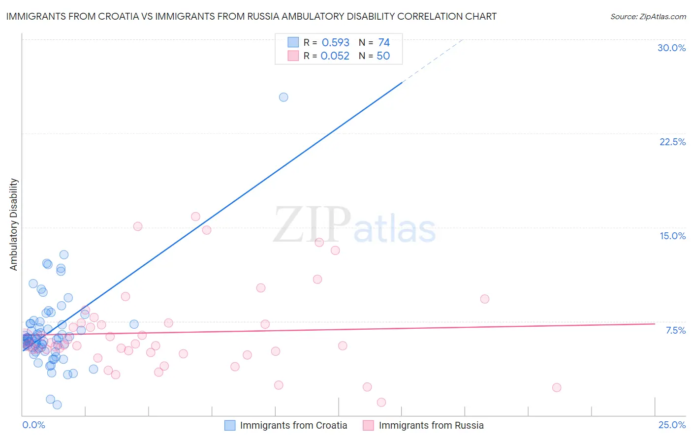 Immigrants from Croatia vs Immigrants from Russia Ambulatory Disability