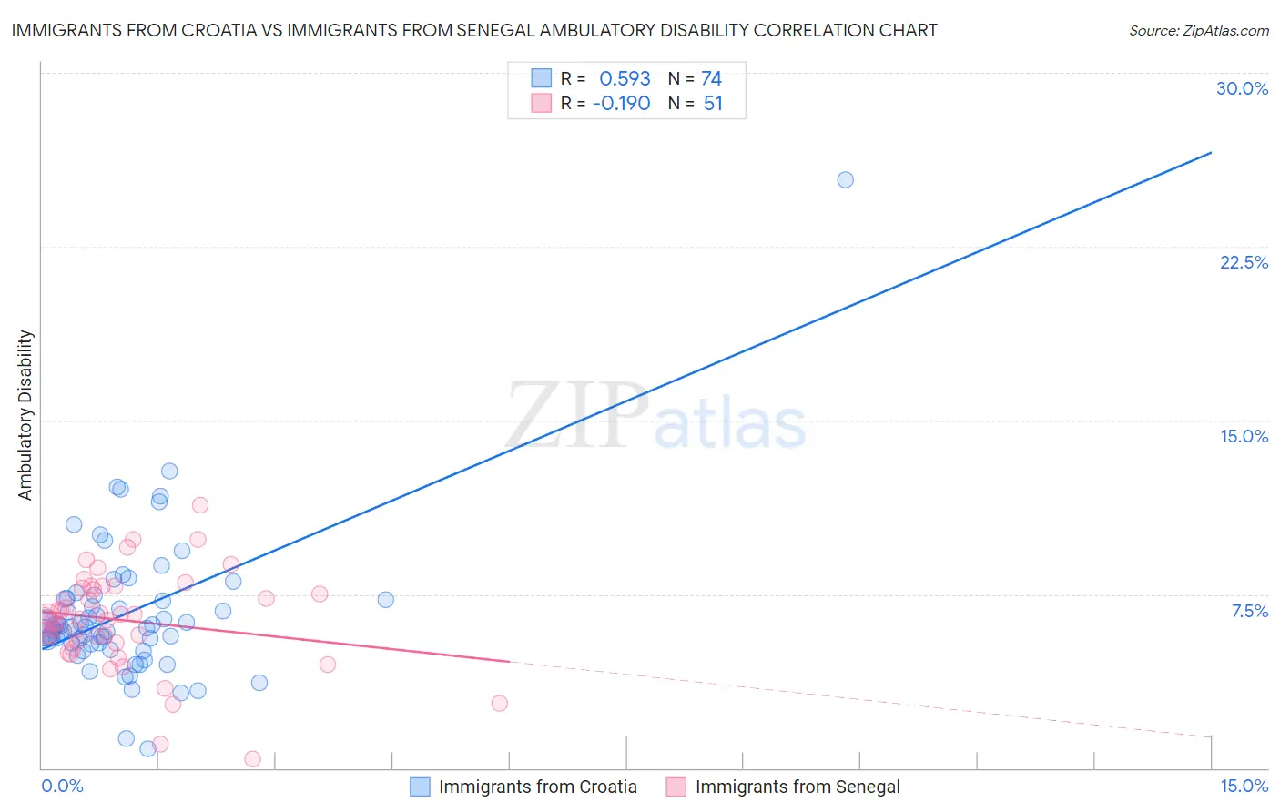 Immigrants from Croatia vs Immigrants from Senegal Ambulatory Disability