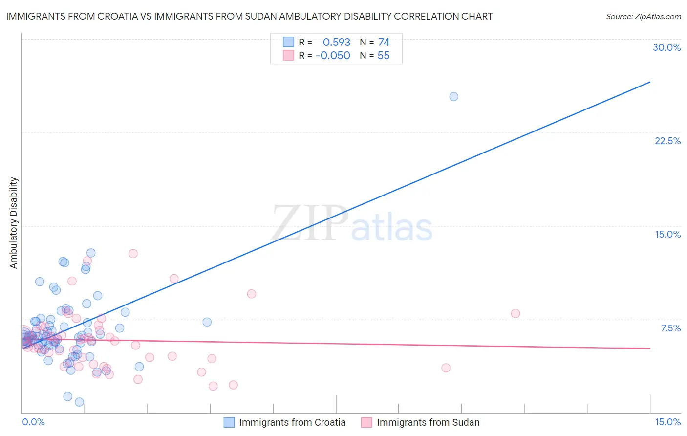 Immigrants from Croatia vs Immigrants from Sudan Ambulatory Disability