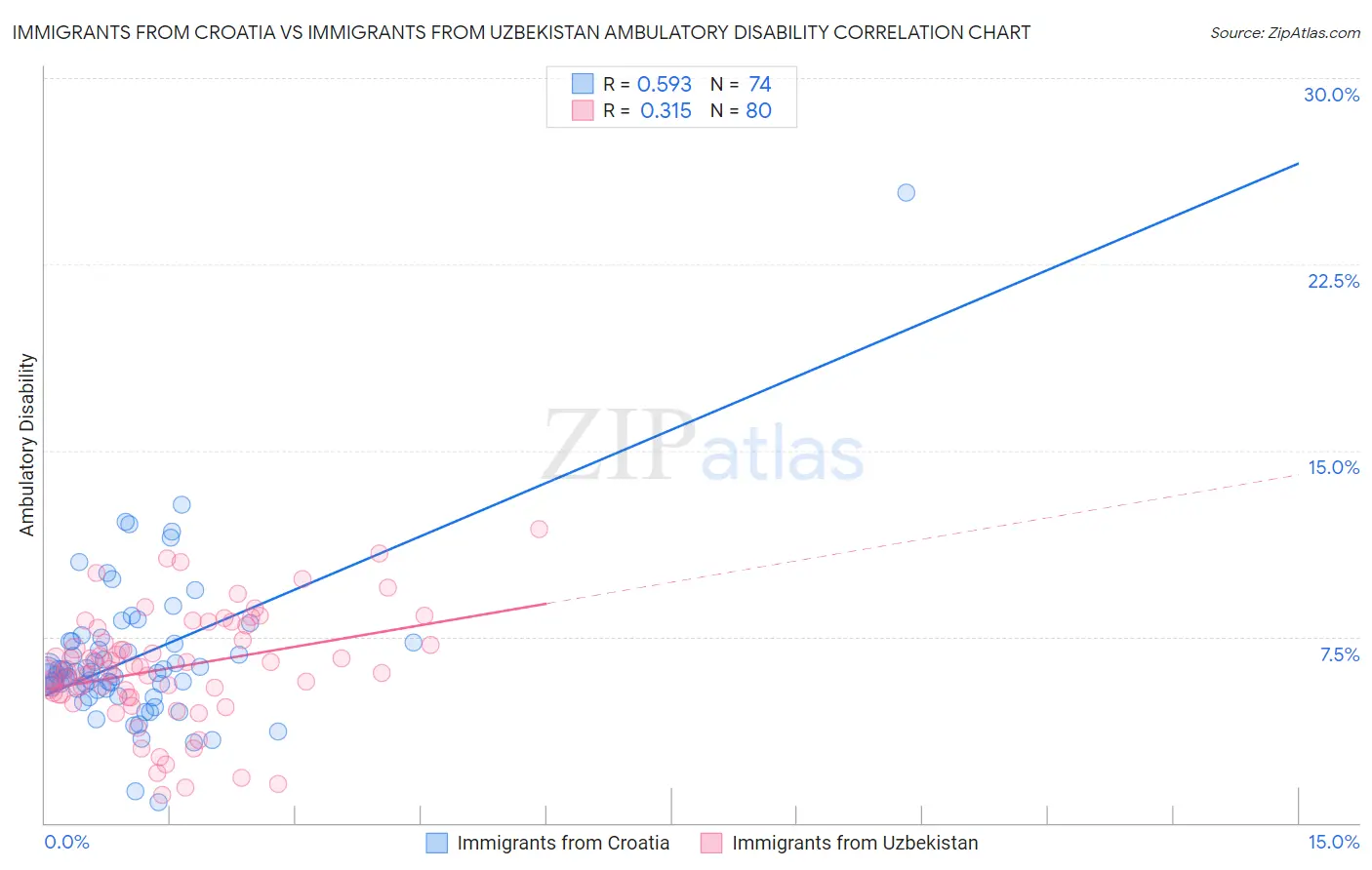 Immigrants from Croatia vs Immigrants from Uzbekistan Ambulatory Disability