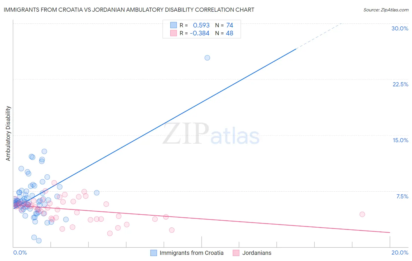 Immigrants from Croatia vs Jordanian Ambulatory Disability