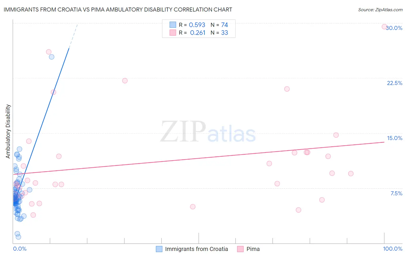 Immigrants from Croatia vs Pima Ambulatory Disability