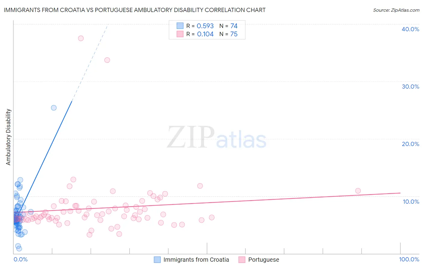 Immigrants from Croatia vs Portuguese Ambulatory Disability