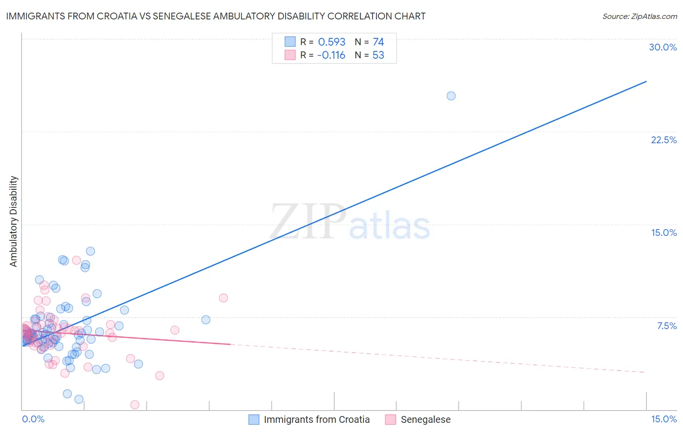 Immigrants from Croatia vs Senegalese Ambulatory Disability