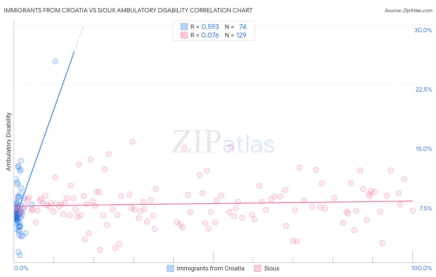 Immigrants from Croatia vs Sioux Ambulatory Disability