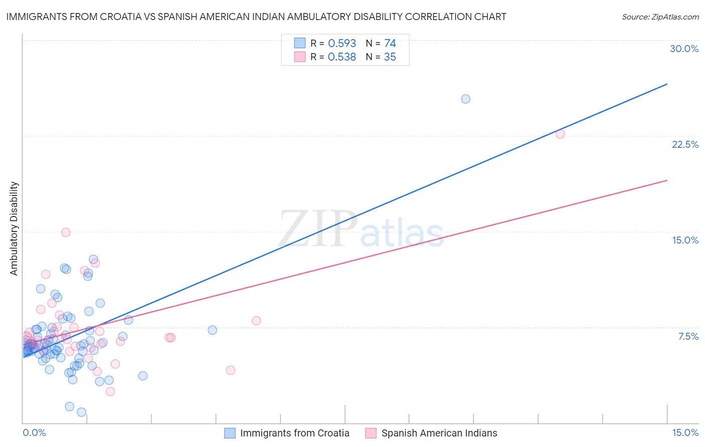 Immigrants from Croatia vs Spanish American Indian Ambulatory Disability