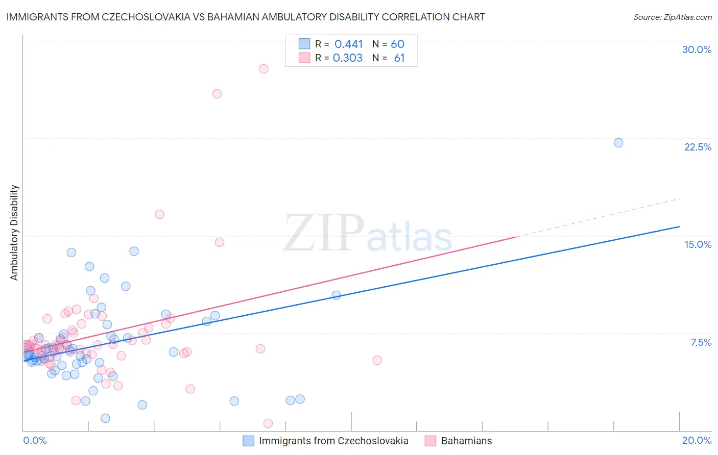 Immigrants from Czechoslovakia vs Bahamian Ambulatory Disability