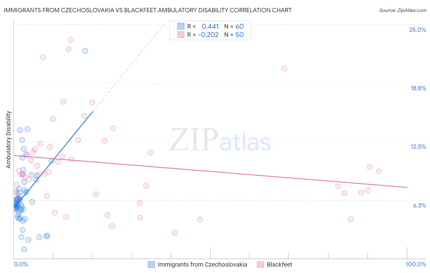 Immigrants from Czechoslovakia vs Blackfeet Ambulatory Disability