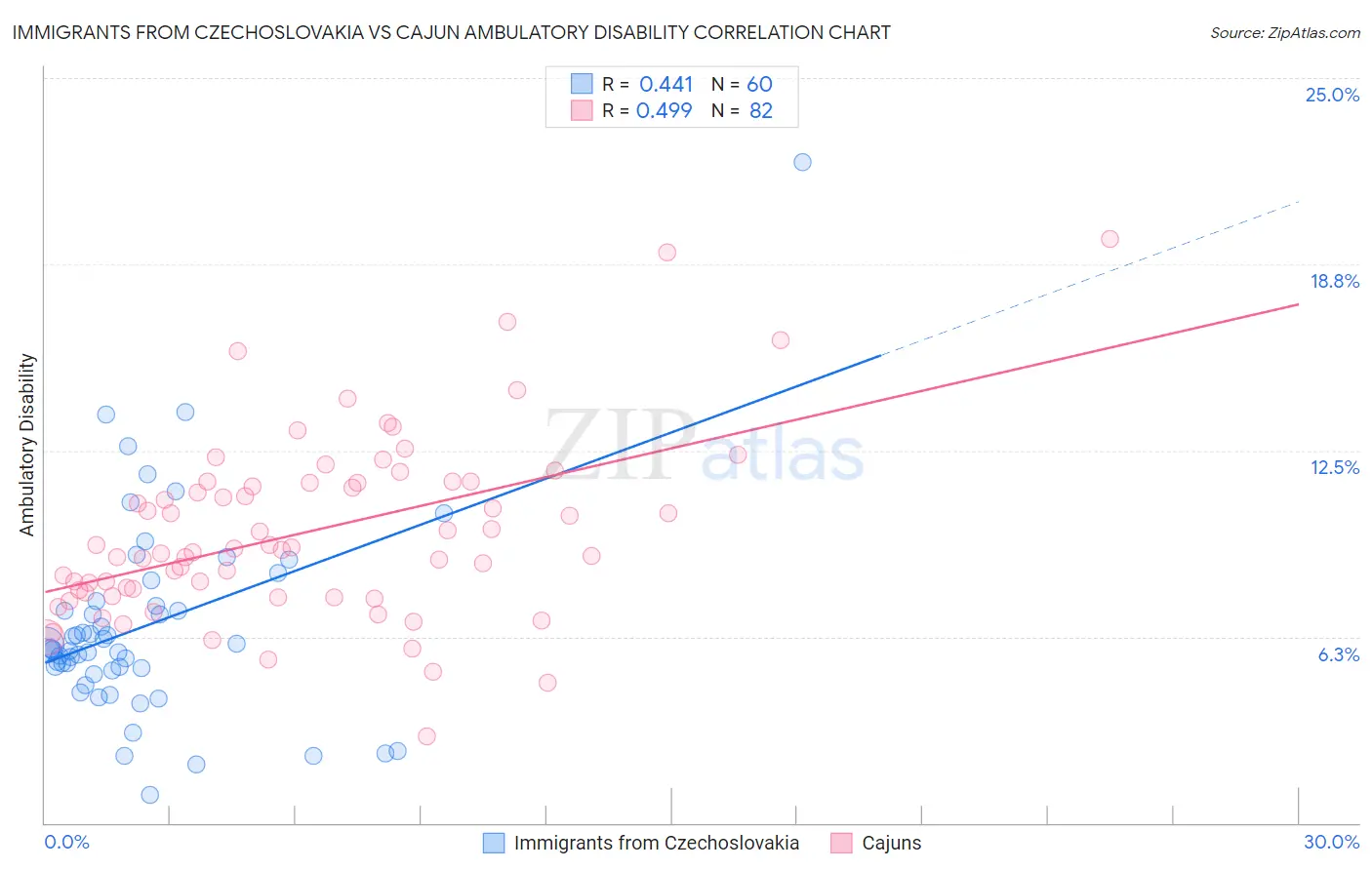 Immigrants from Czechoslovakia vs Cajun Ambulatory Disability