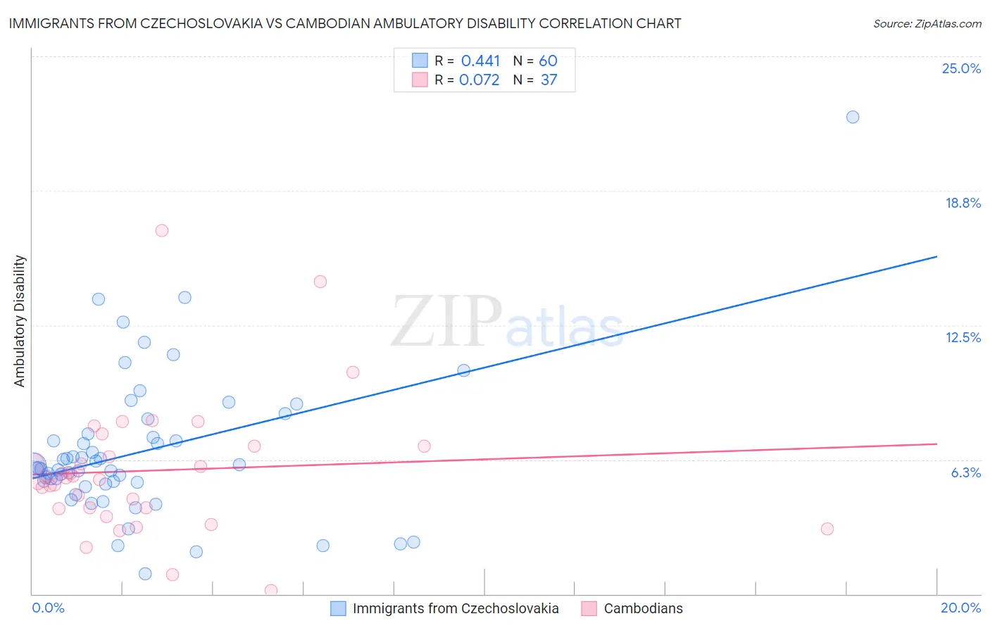 Immigrants from Czechoslovakia vs Cambodian Ambulatory Disability