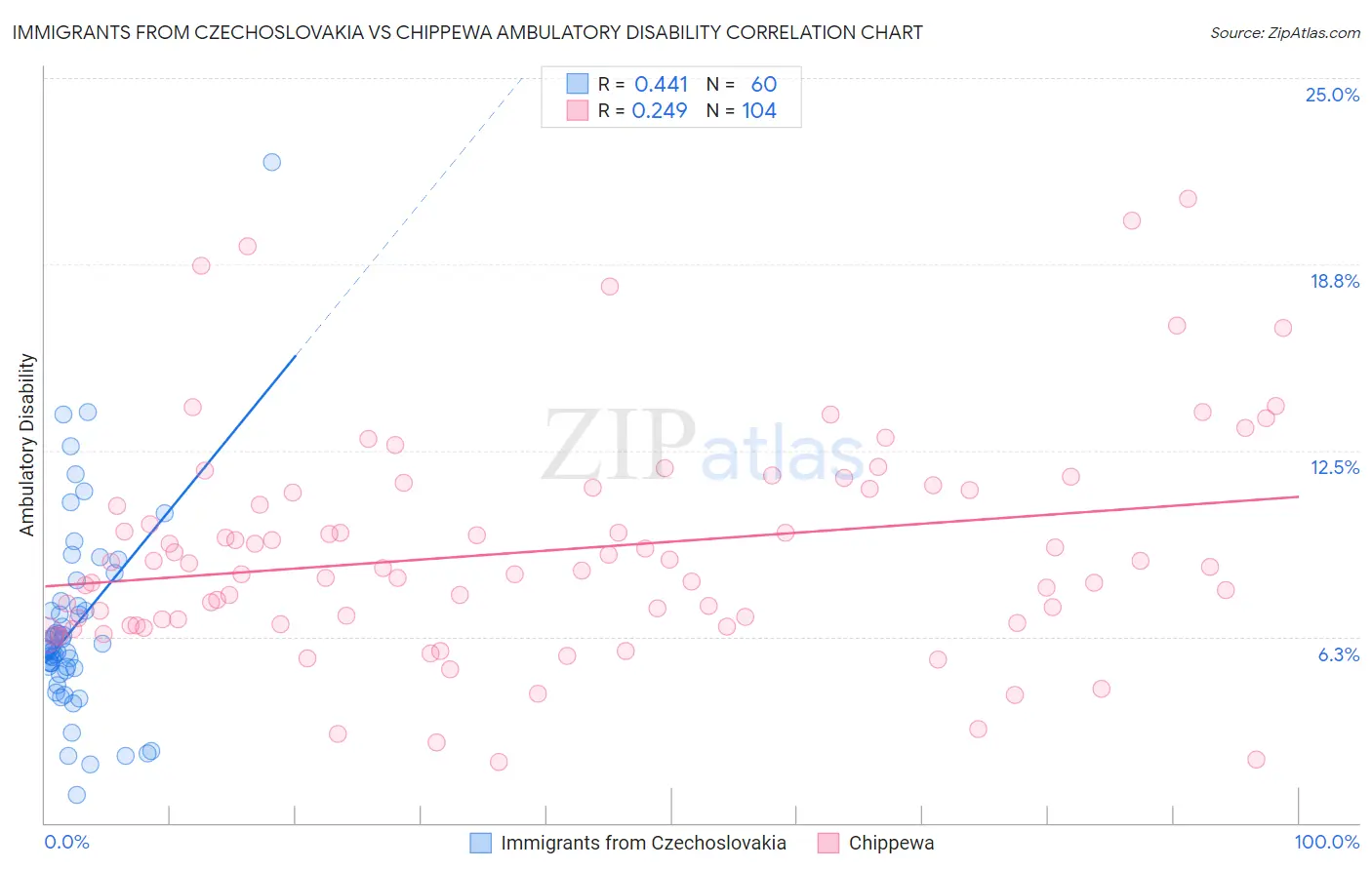 Immigrants from Czechoslovakia vs Chippewa Ambulatory Disability