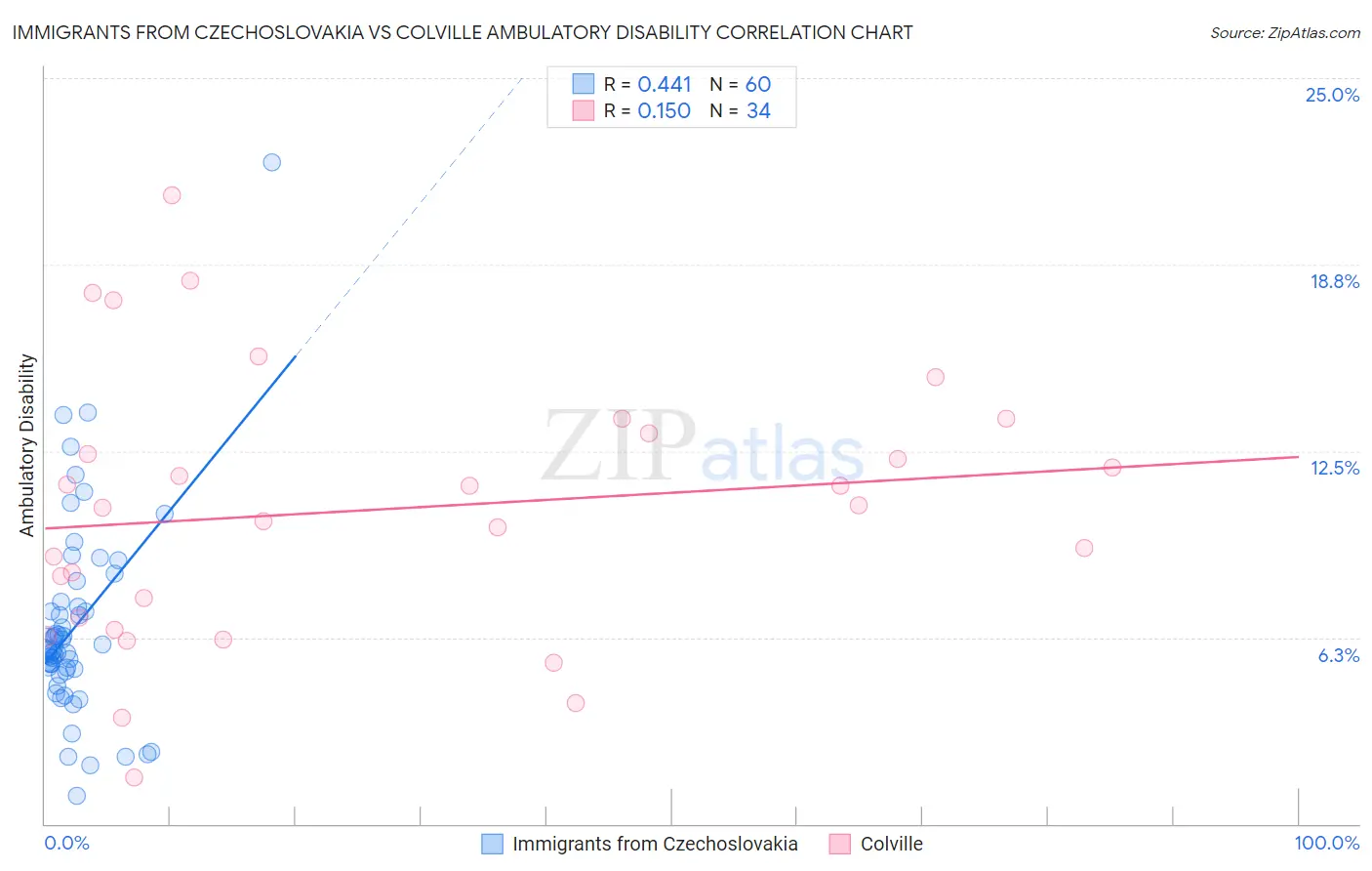 Immigrants from Czechoslovakia vs Colville Ambulatory Disability