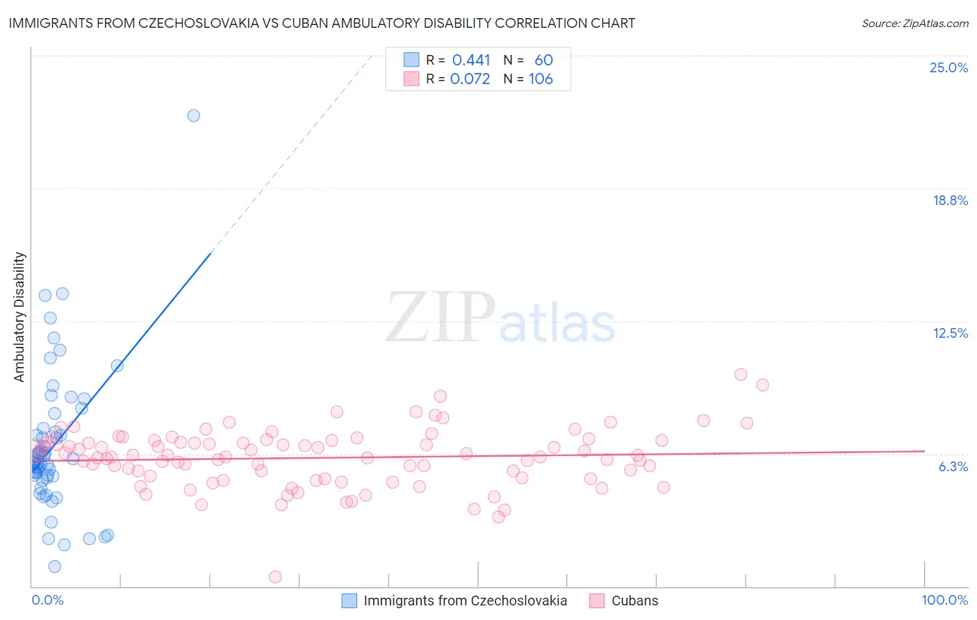 Immigrants from Czechoslovakia vs Cuban Ambulatory Disability