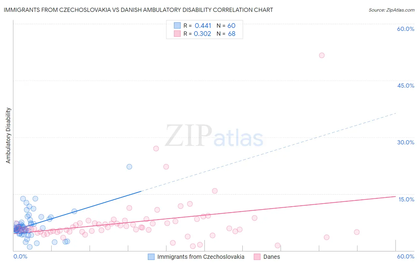 Immigrants from Czechoslovakia vs Danish Ambulatory Disability