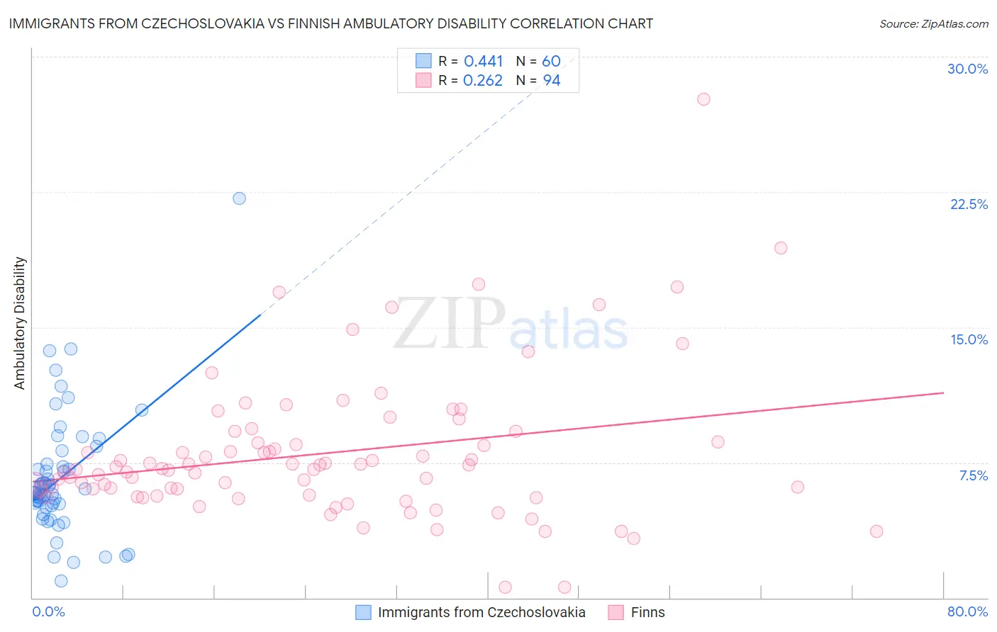 Immigrants from Czechoslovakia vs Finnish Ambulatory Disability