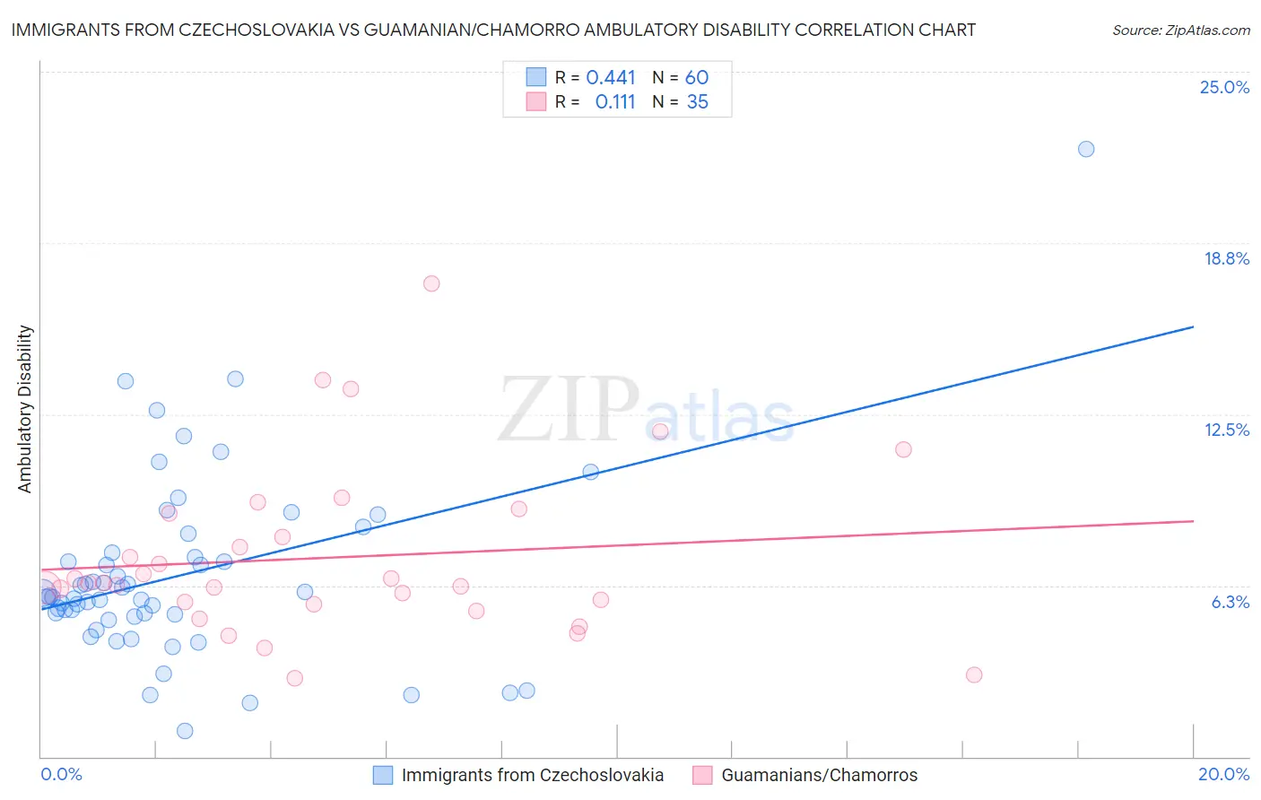 Immigrants from Czechoslovakia vs Guamanian/Chamorro Ambulatory Disability