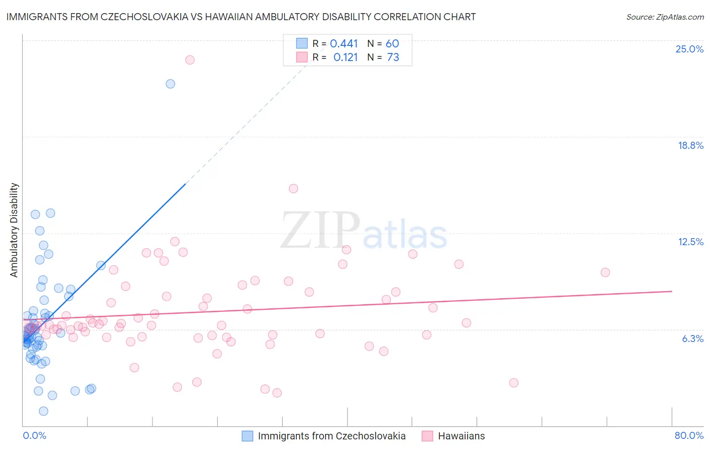 Immigrants from Czechoslovakia vs Hawaiian Ambulatory Disability