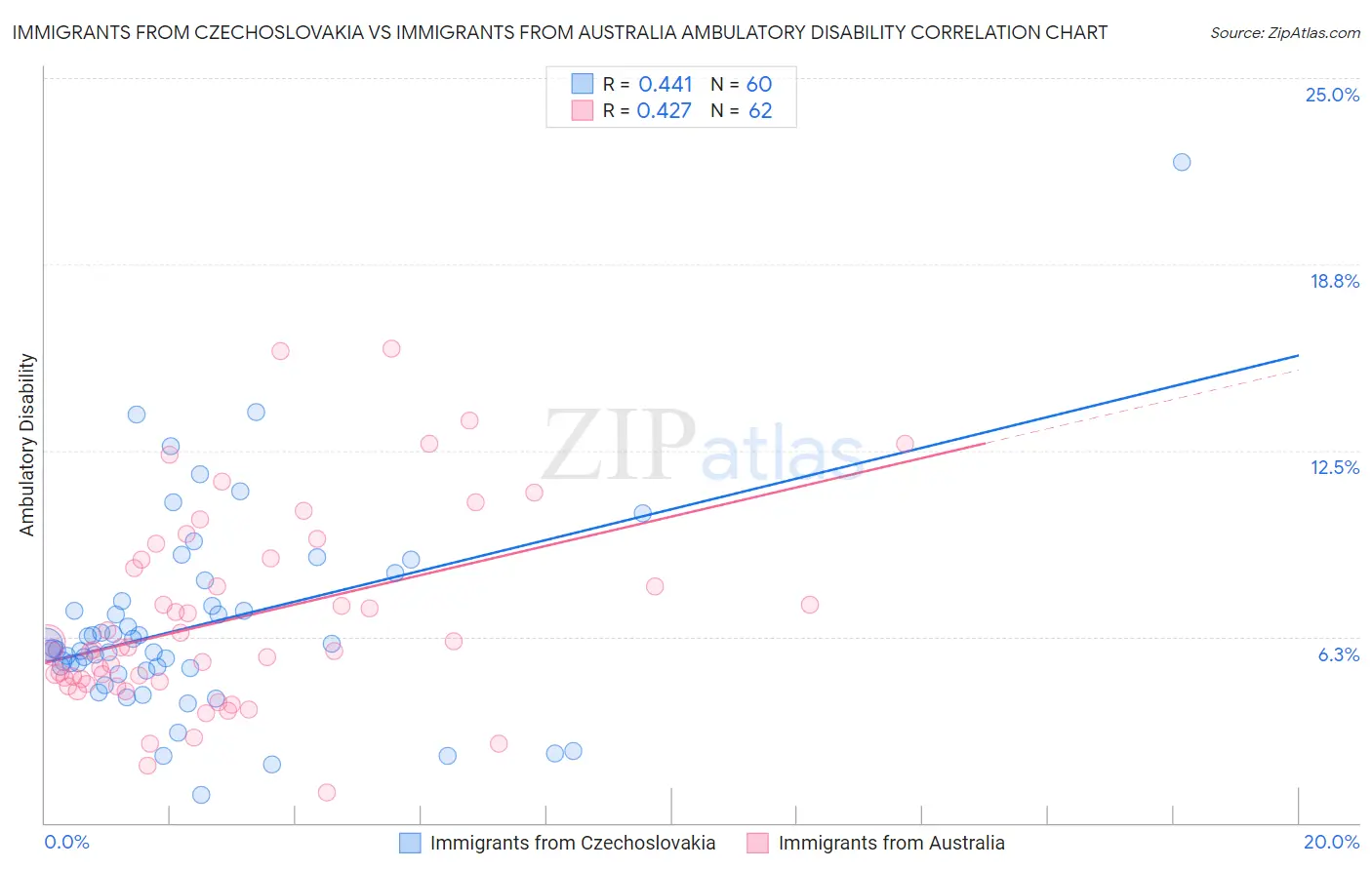 Immigrants from Czechoslovakia vs Immigrants from Australia Ambulatory Disability