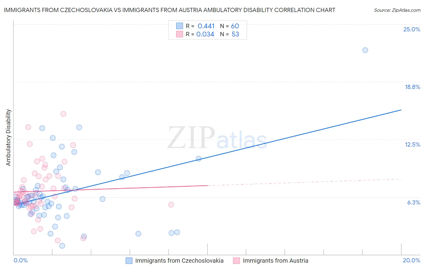 Immigrants from Czechoslovakia vs Immigrants from Austria Ambulatory Disability