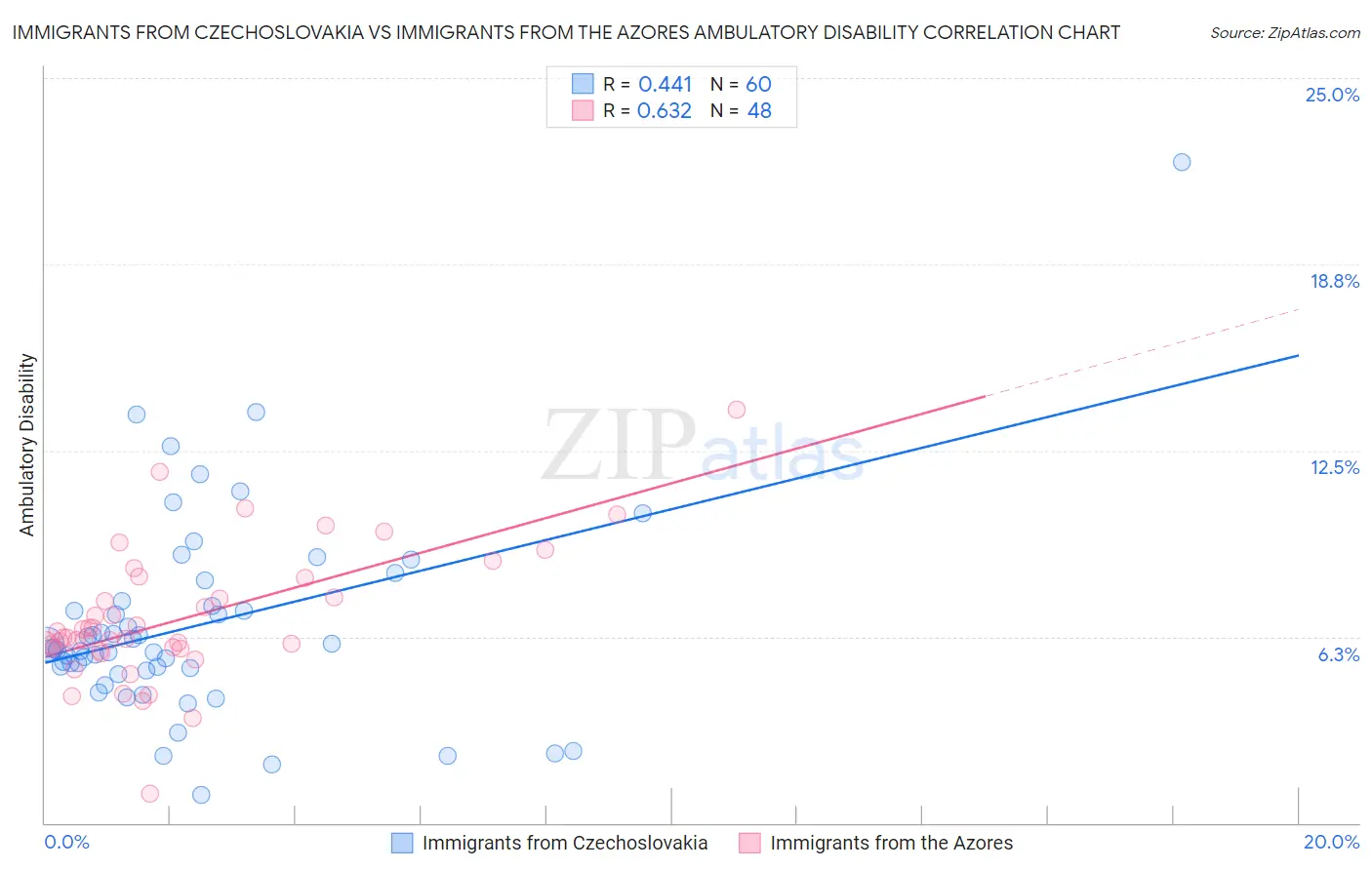 Immigrants from Czechoslovakia vs Immigrants from the Azores Ambulatory Disability