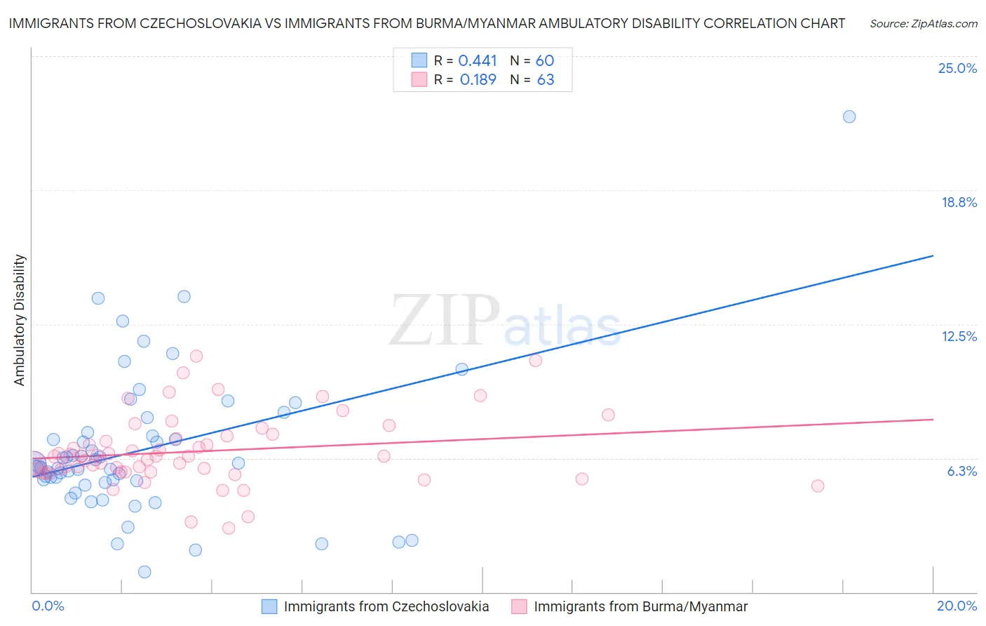 Immigrants from Czechoslovakia vs Immigrants from Burma/Myanmar Ambulatory Disability