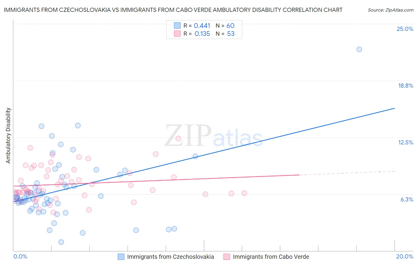 Immigrants from Czechoslovakia vs Immigrants from Cabo Verde Ambulatory Disability