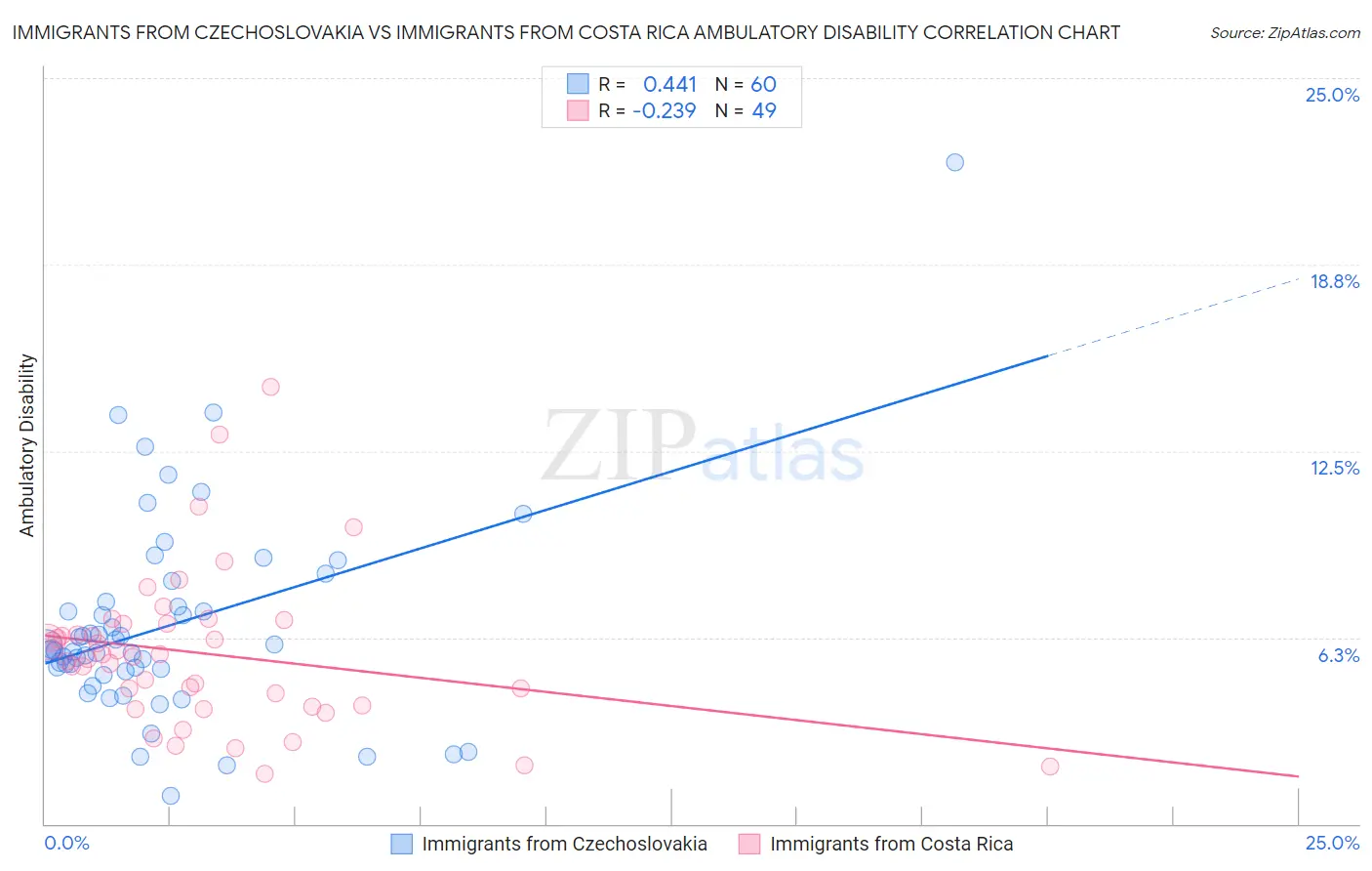 Immigrants from Czechoslovakia vs Immigrants from Costa Rica Ambulatory Disability