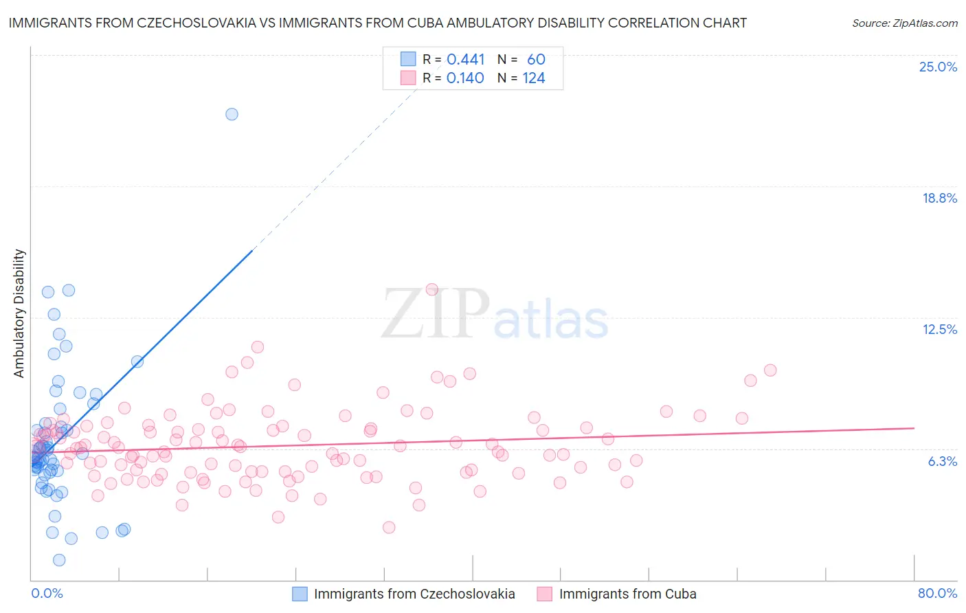 Immigrants from Czechoslovakia vs Immigrants from Cuba Ambulatory Disability