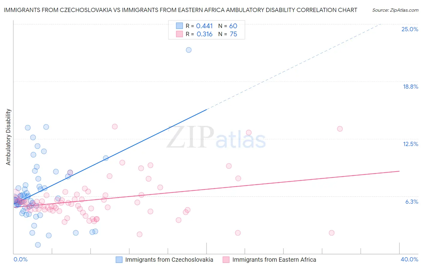 Immigrants from Czechoslovakia vs Immigrants from Eastern Africa Ambulatory Disability