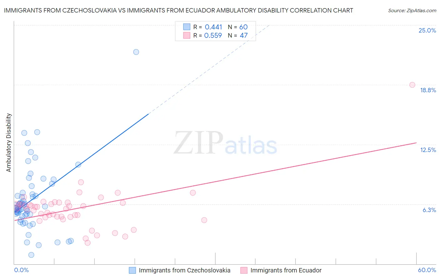 Immigrants from Czechoslovakia vs Immigrants from Ecuador Ambulatory Disability