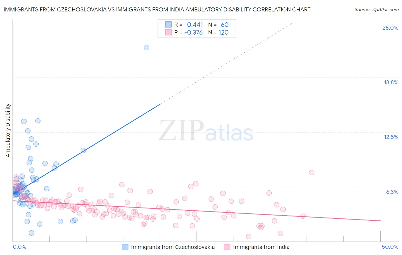 Immigrants from Czechoslovakia vs Immigrants from India Ambulatory Disability