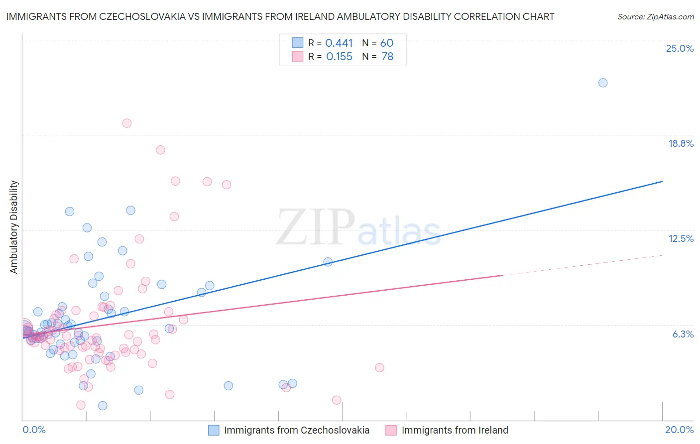 Immigrants from Czechoslovakia vs Immigrants from Ireland Ambulatory Disability