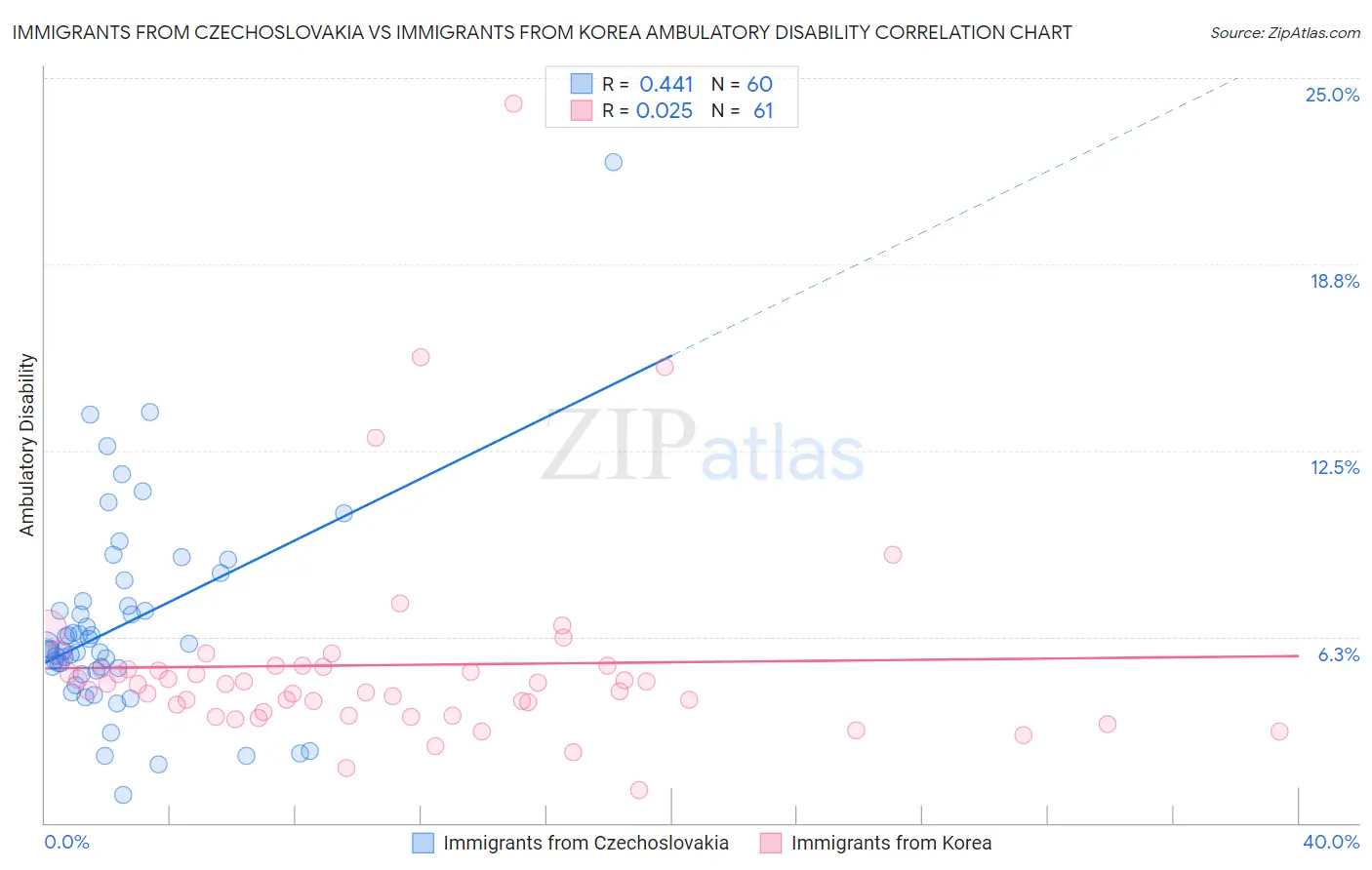 Immigrants from Czechoslovakia vs Immigrants from Korea Ambulatory Disability