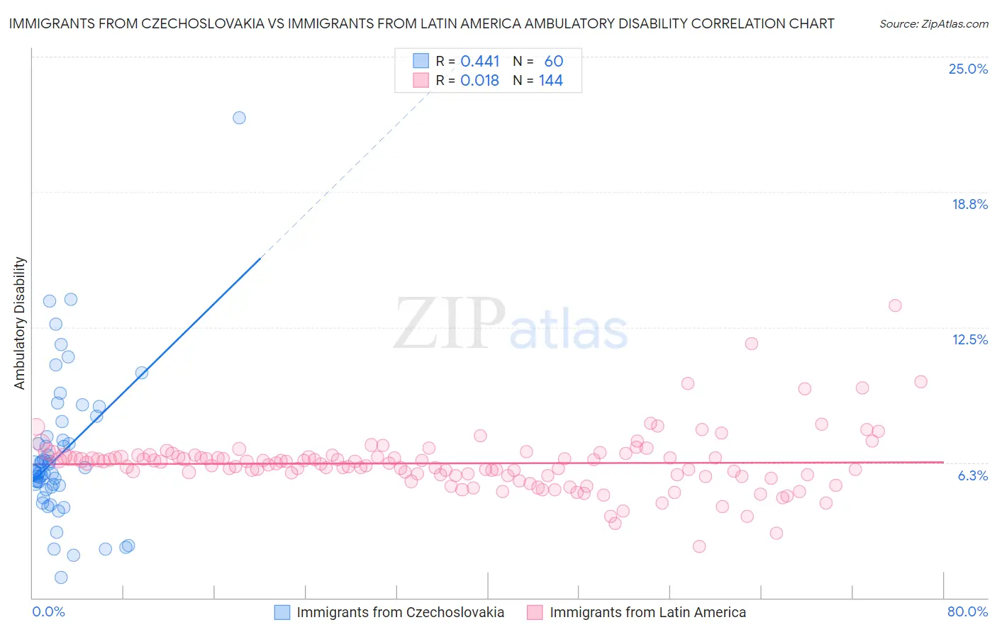 Immigrants from Czechoslovakia vs Immigrants from Latin America Ambulatory Disability