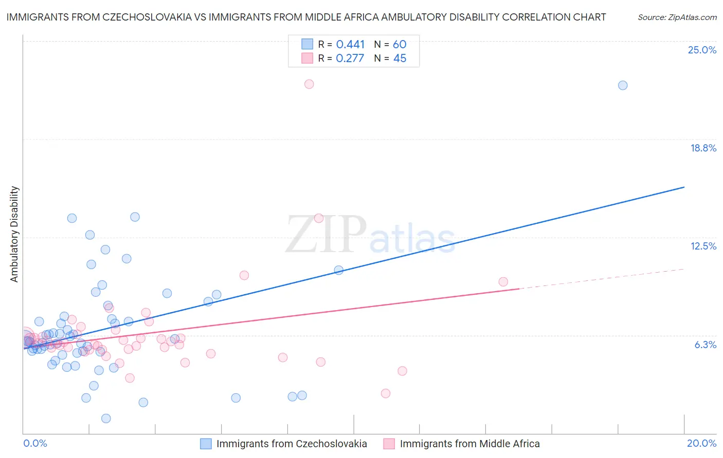 Immigrants from Czechoslovakia vs Immigrants from Middle Africa Ambulatory Disability