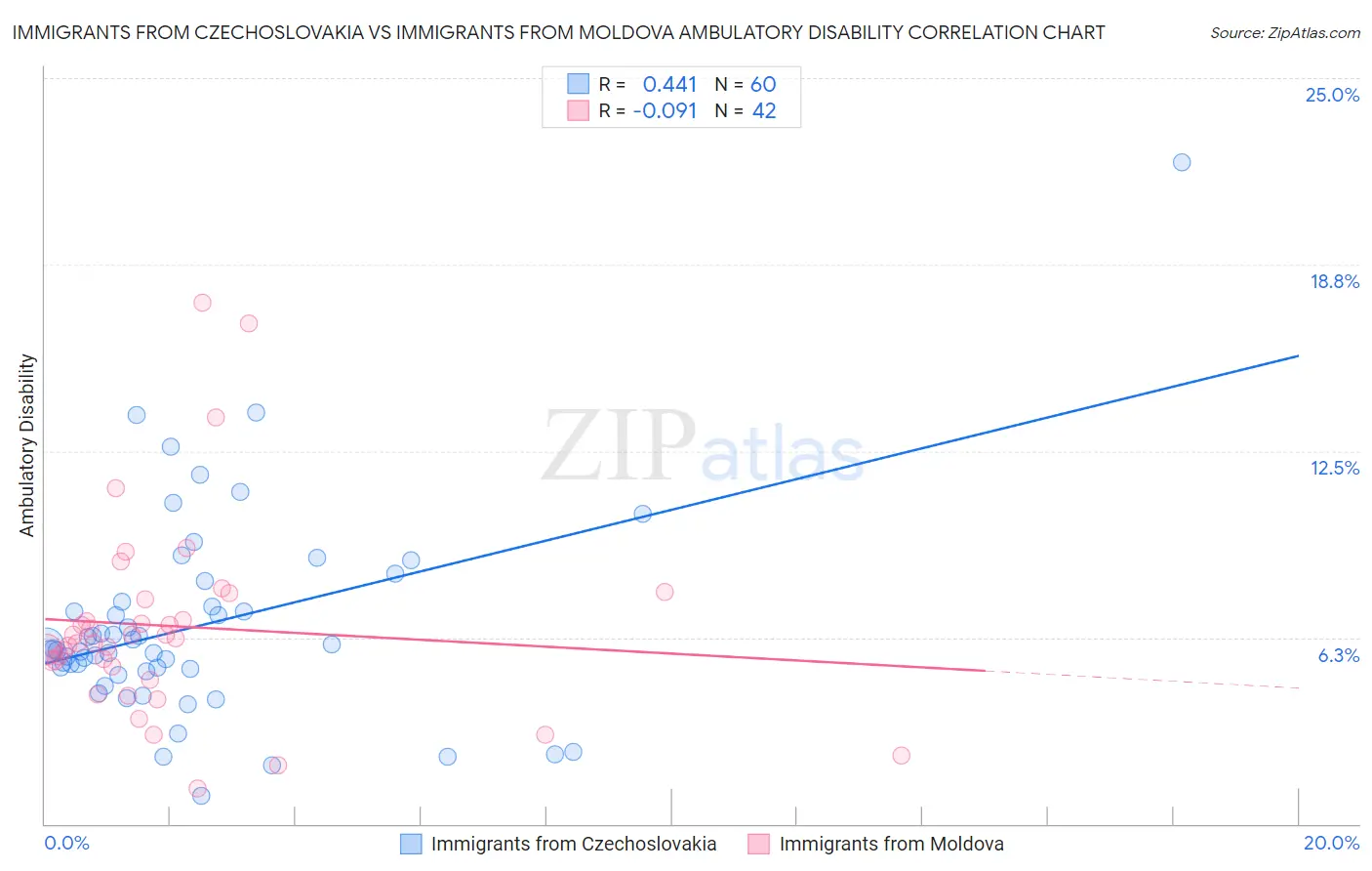 Immigrants from Czechoslovakia vs Immigrants from Moldova Ambulatory Disability