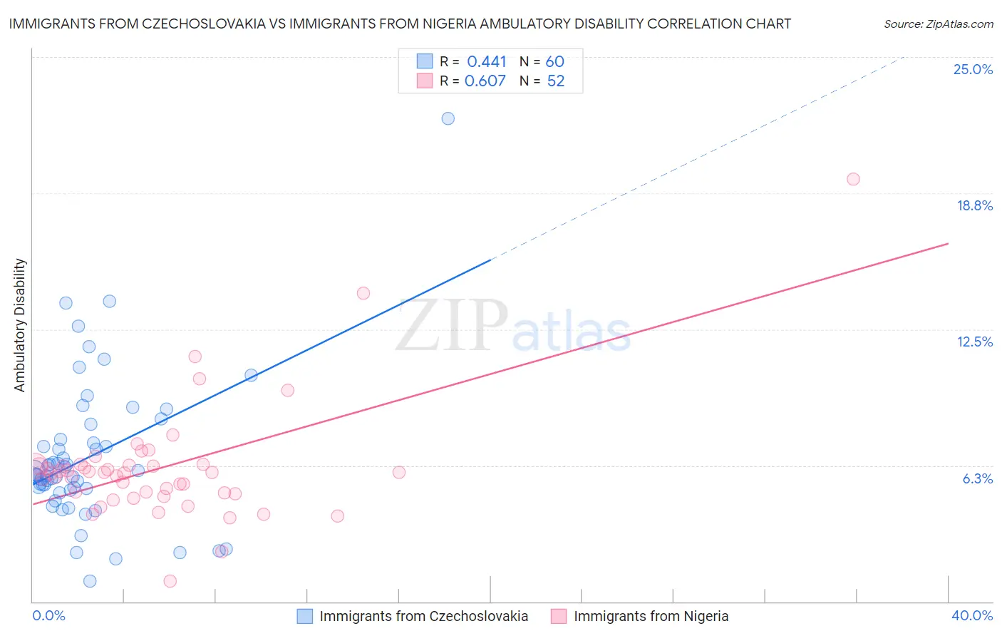 Immigrants from Czechoslovakia vs Immigrants from Nigeria Ambulatory Disability