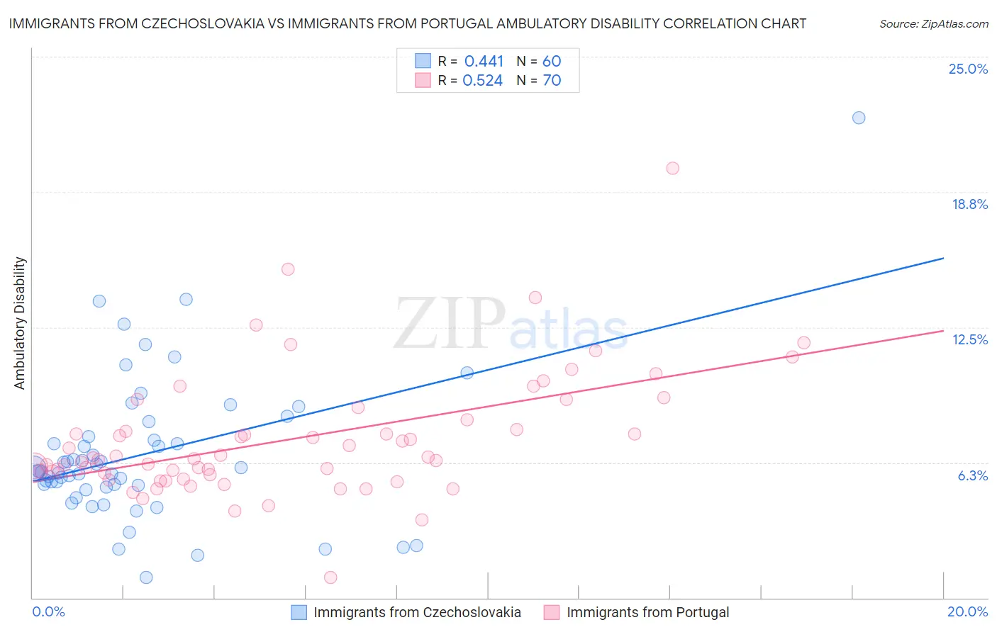 Immigrants from Czechoslovakia vs Immigrants from Portugal Ambulatory Disability