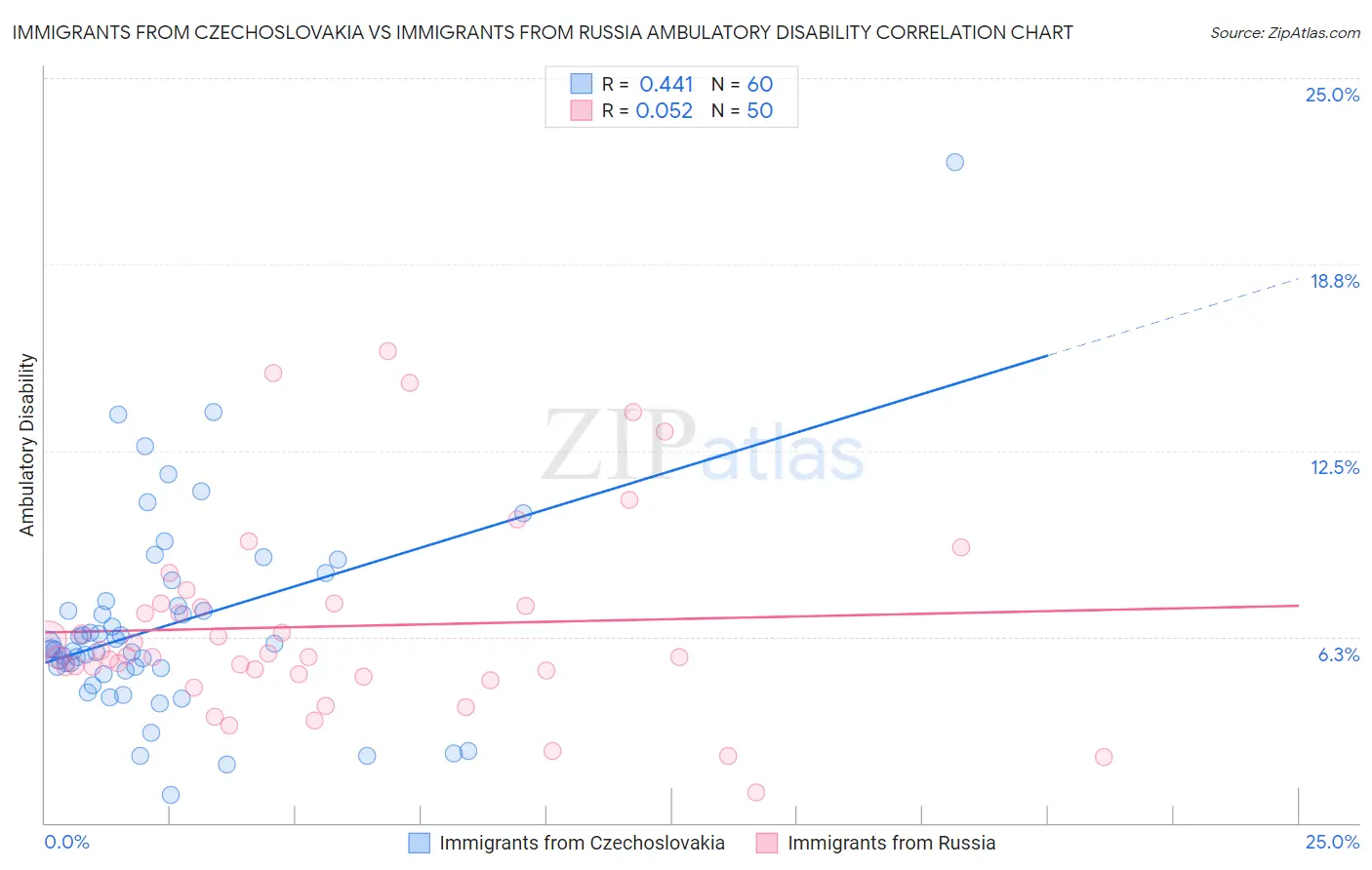 Immigrants from Czechoslovakia vs Immigrants from Russia Ambulatory Disability